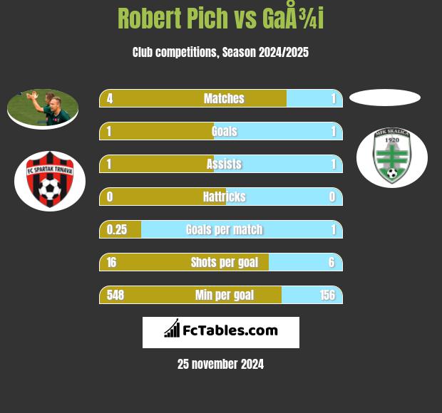 Robert Pich vs GaÅ¾i h2h player stats