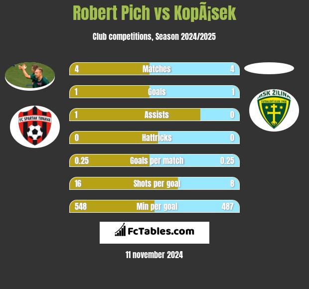 Robert Pich vs KopÃ¡sek h2h player stats