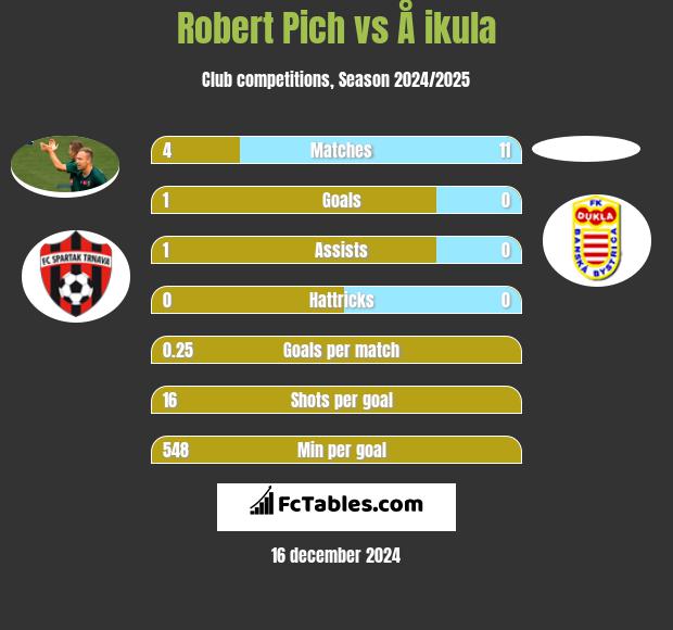 Robert Pich vs Å ikula h2h player stats