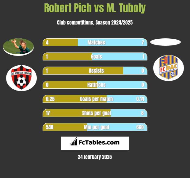 Robert Pich vs M. Tuboly h2h player stats