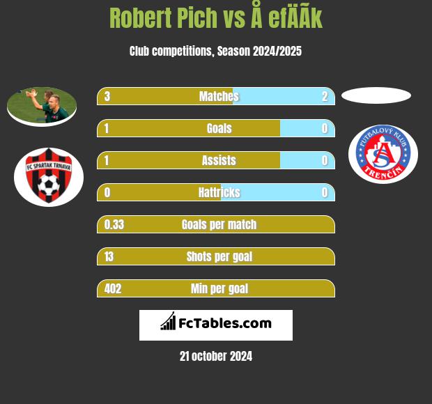 Robert Pich vs Å efÄÃ­k h2h player stats