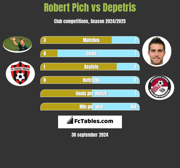 Robert Pich vs Depetris h2h player stats