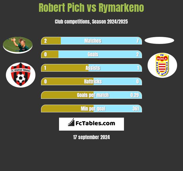 Robert Pich vs Rymarkeno h2h player stats