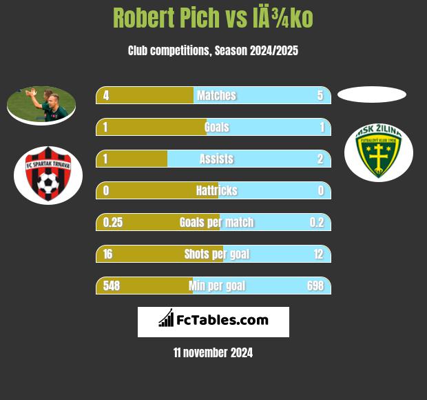 Robert Pich vs IÄ¾ko h2h player stats