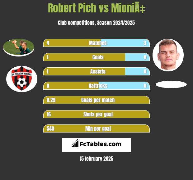 Robert Pich vs MioniÄ‡ h2h player stats