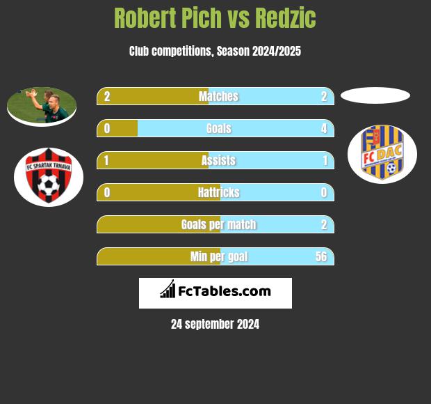 Robert Pich vs Redzic h2h player stats