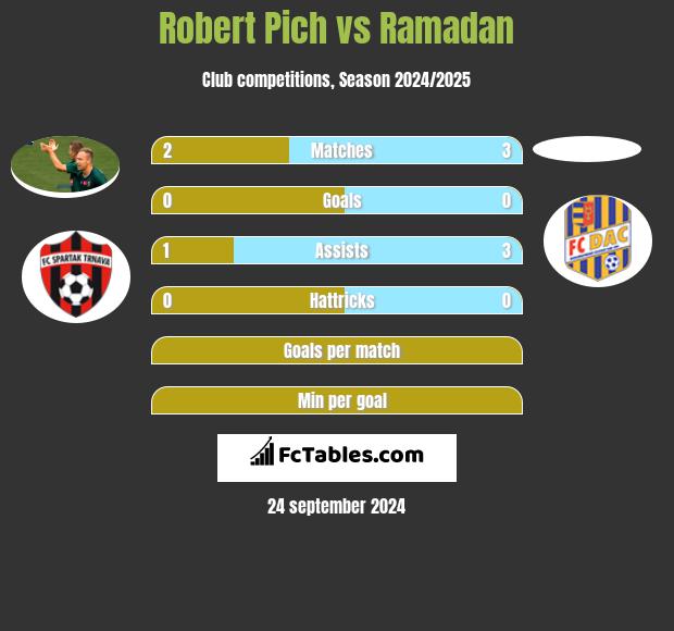 Robert Pich vs Ramadan h2h player stats