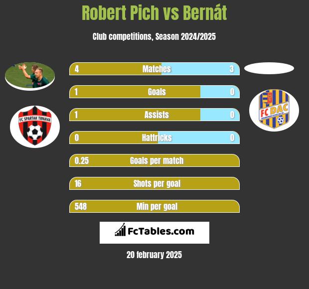 Robert Pich vs Bernát h2h player stats