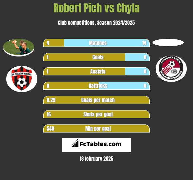 Robert Pich vs Chyla h2h player stats