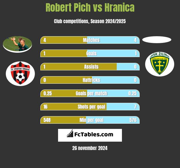 Robert Pich vs Hranica h2h player stats