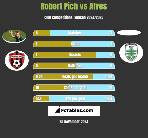 Robert Pich vs Alves h2h player stats