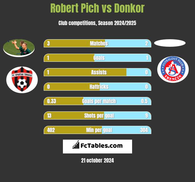 Robert Pich vs Donkor h2h player stats