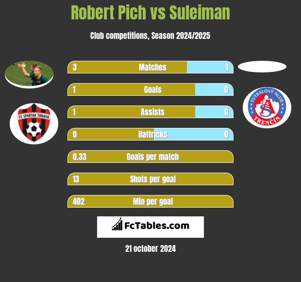 Robert Pich vs Suleiman h2h player stats