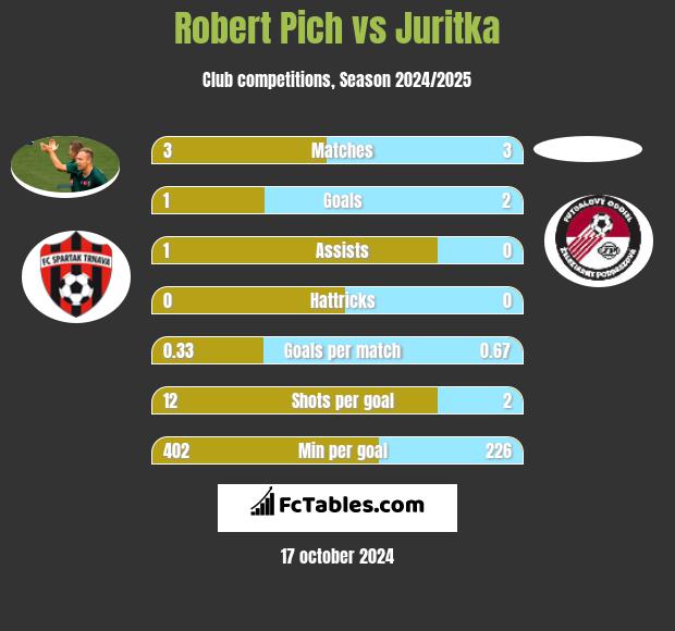 Robert Pich vs Juritka h2h player stats