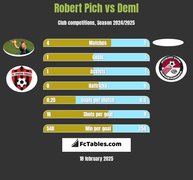 Robert Pich vs Deml h2h player stats