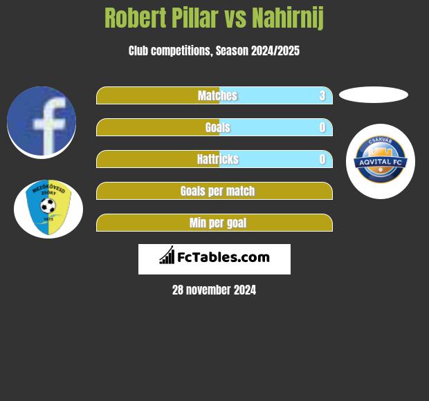 Robert Pillar vs Nahirnij h2h player stats