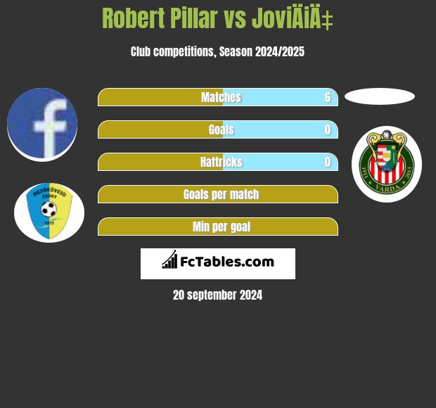 Robert Pillar vs JoviÄiÄ‡ h2h player stats