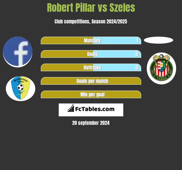 Robert Pillar vs Szeles h2h player stats