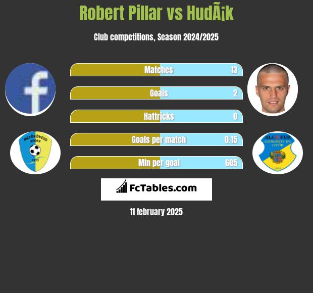 Robert Pillar vs HudÃ¡k h2h player stats