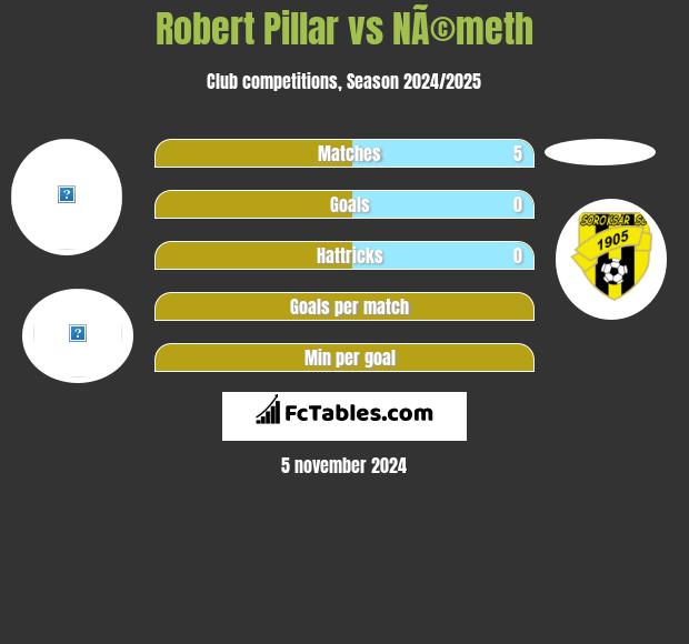 Robert Pillar vs NÃ©meth h2h player stats