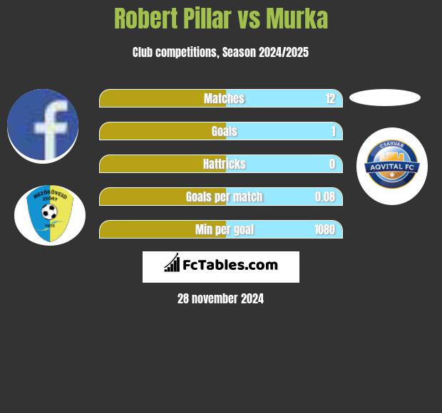 Robert Pillar vs Murka h2h player stats