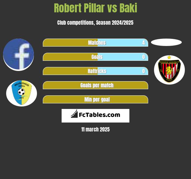 Robert Pillar vs Baki h2h player stats