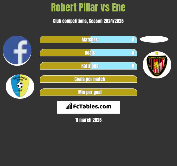 Robert Pillar vs Ene h2h player stats