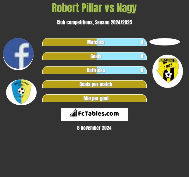 Robert Pillar vs Nagy h2h player stats