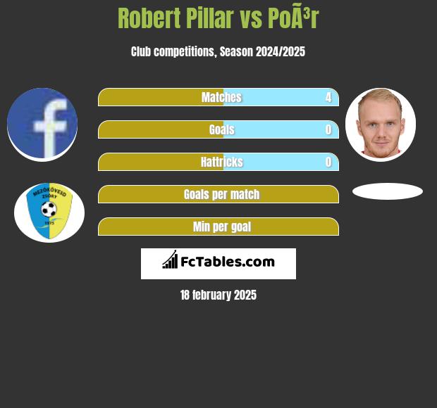 Robert Pillar vs PoÃ³r h2h player stats