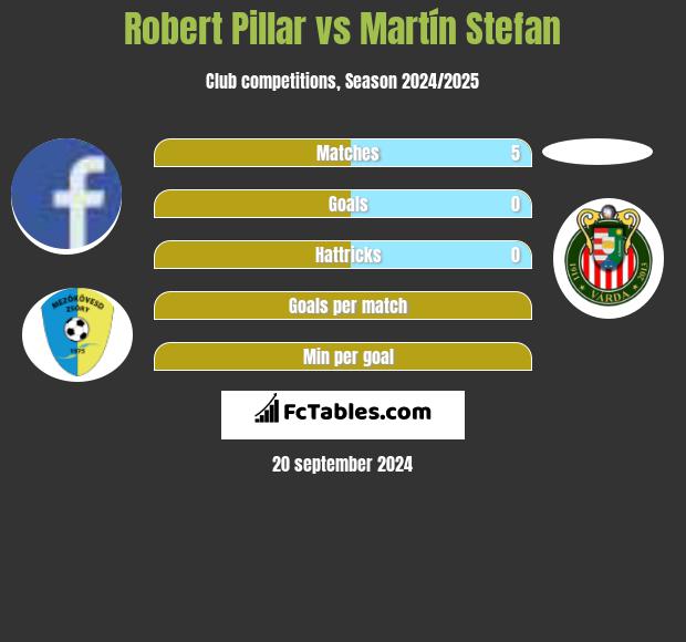 Robert Pillar vs Martín Stefan h2h player stats