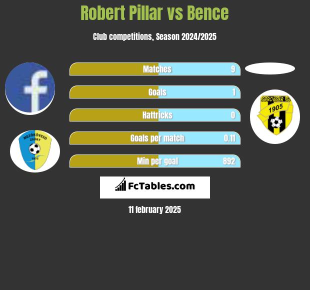 Robert Pillar vs Bence h2h player stats