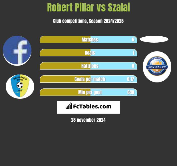 Robert Pillar vs Szalai h2h player stats