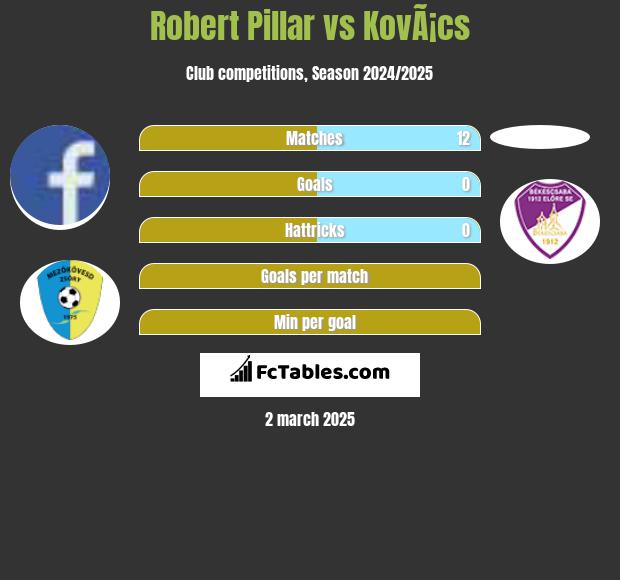 Robert Pillar vs KovÃ¡cs h2h player stats