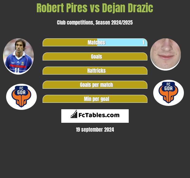 Robert Pires vs Dejan Drazic h2h player stats