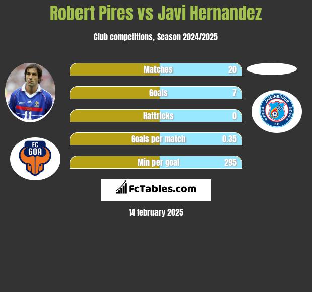 Robert Pires vs Javi Hernandez h2h player stats