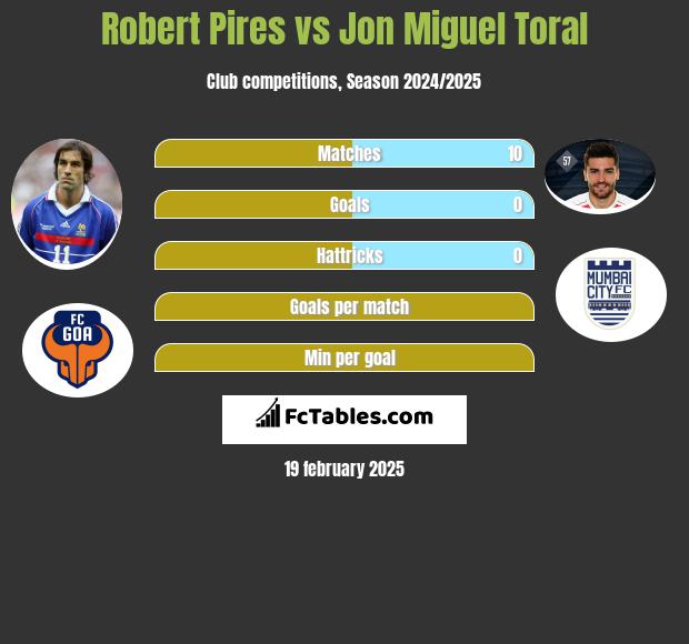 Robert Pires vs Jon Miguel Toral h2h player stats