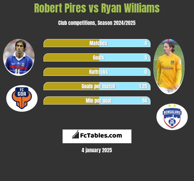 Robert Pires vs Ryan Williams h2h player stats