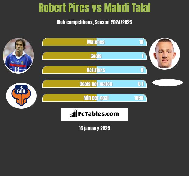 Robert Pires vs Mahdi Talal h2h player stats