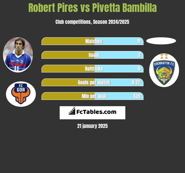 Robert Pires vs Pivetta Bambilla h2h player stats