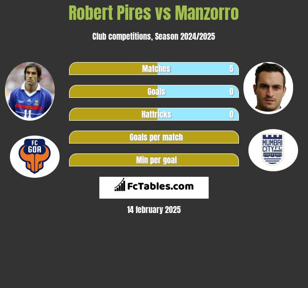 Robert Pires vs Manzorro h2h player stats