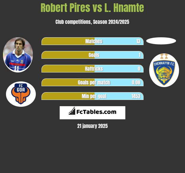 Robert Pires vs L. Hnamte h2h player stats