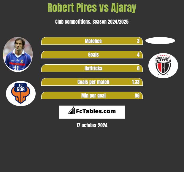 Robert Pires vs Ajaray h2h player stats