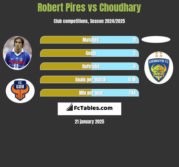 Robert Pires vs Choudhary h2h player stats