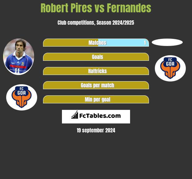 Robert Pires vs Fernandes h2h player stats