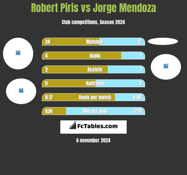 Robert Piris vs Jorge Mendoza h2h player stats