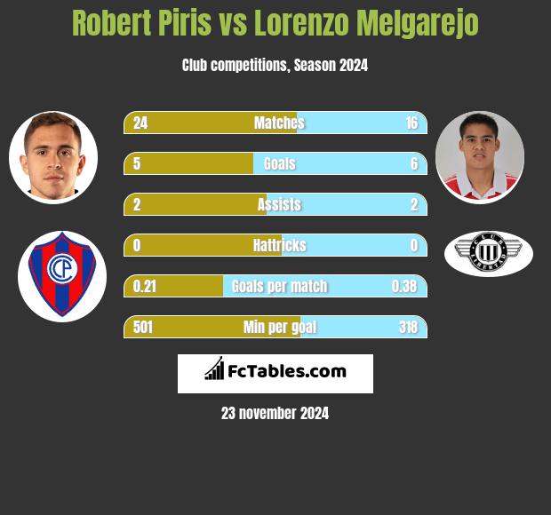 Robert Piris vs Lorenzo Melgarejo h2h player stats