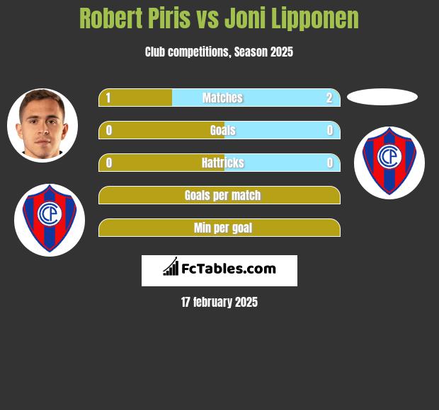 Robert Piris vs Joni Lipponen h2h player stats