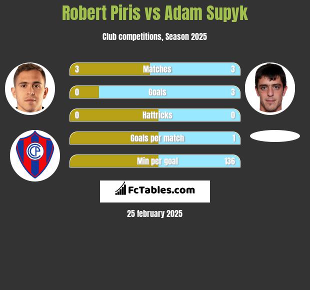 Robert Piris vs Adam Supyk h2h player stats