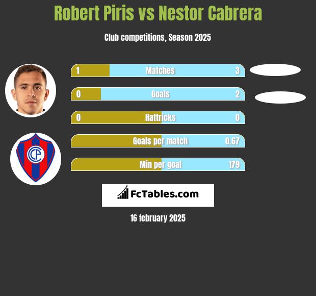 Robert Piris vs Nestor Cabrera h2h player stats