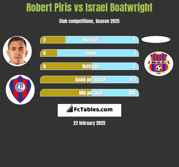 Robert Piris vs Israel Boatwright h2h player stats